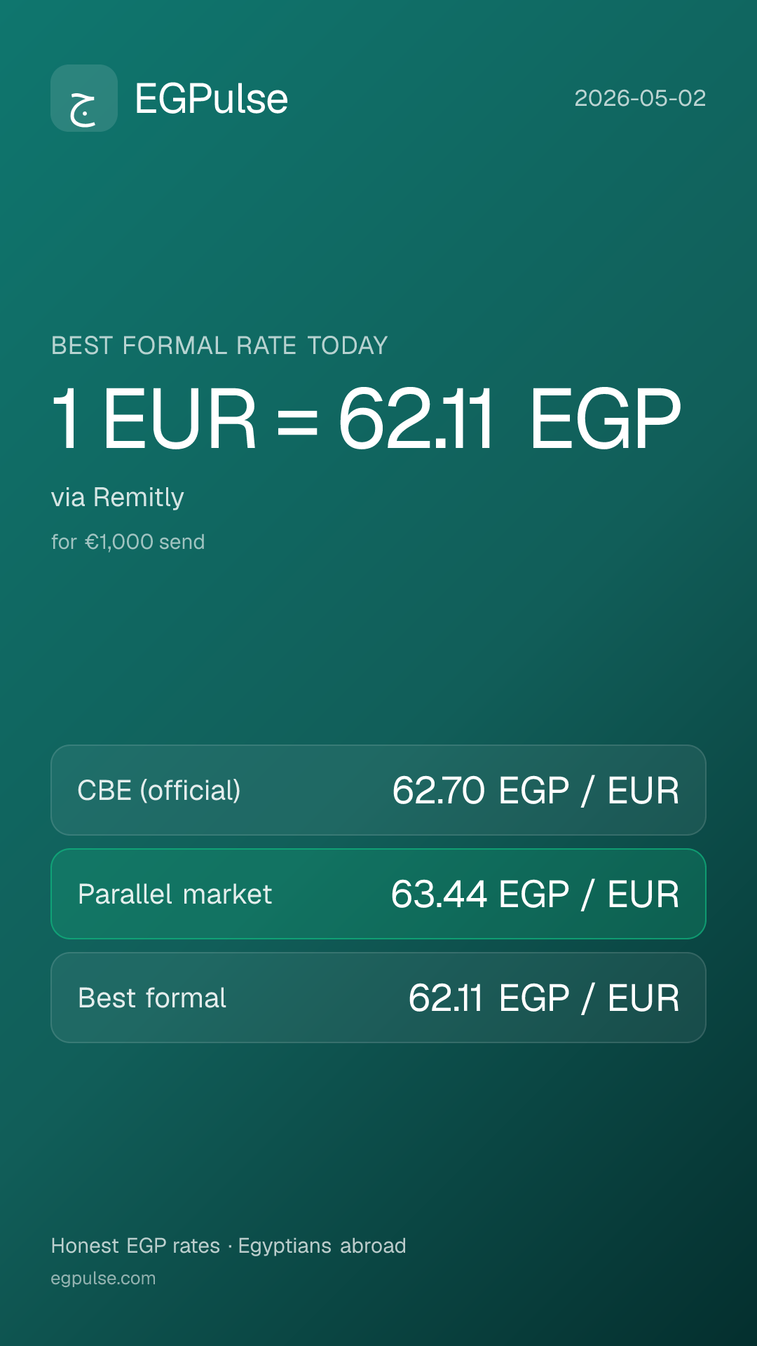 EGPulse EUR to EGP daily card — 2026-05-02